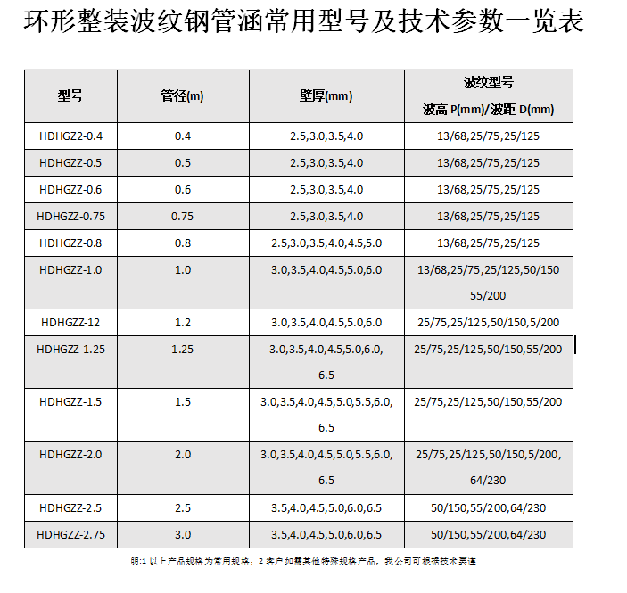 金屬波紋涵管、鋼波紋涵管型號(hào)以及技術(shù)規(guī)格表